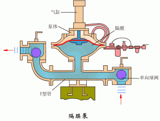 氣動隔膜泵6大優(yōu)勢和在哪些地方可以派上用場？